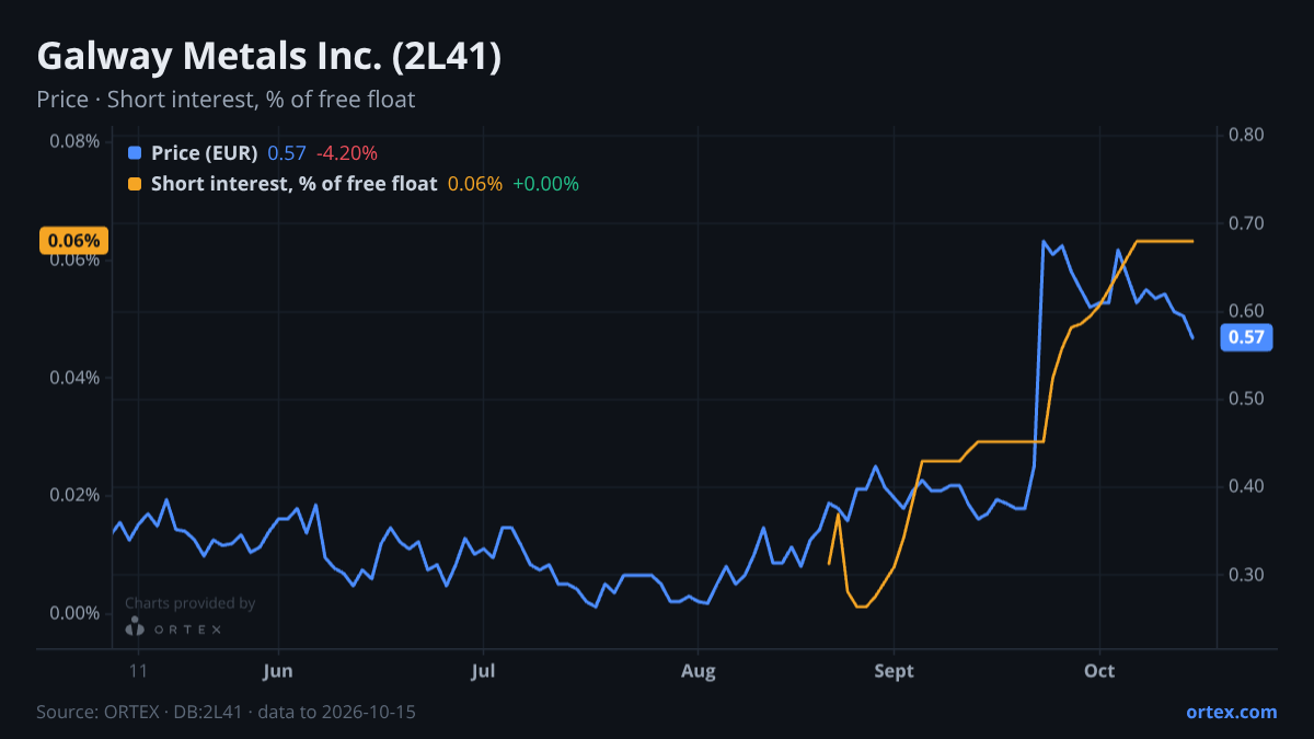 ORTEX chart of Galway Metals Inc. (2L41) share price and short interest (% of free float), six months to October 15, 2026