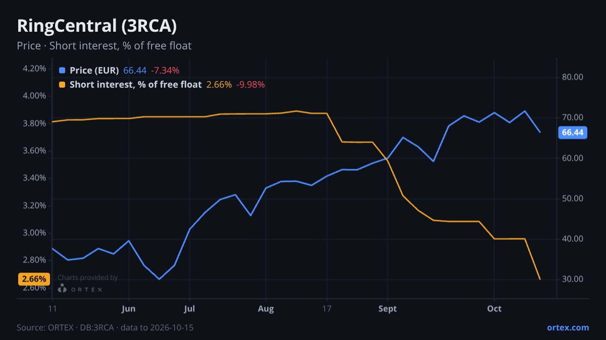 ORTEX chart of RingCentral, Inc. (3RCA) share price and short interest (% of free float), six months to October 15, 2026