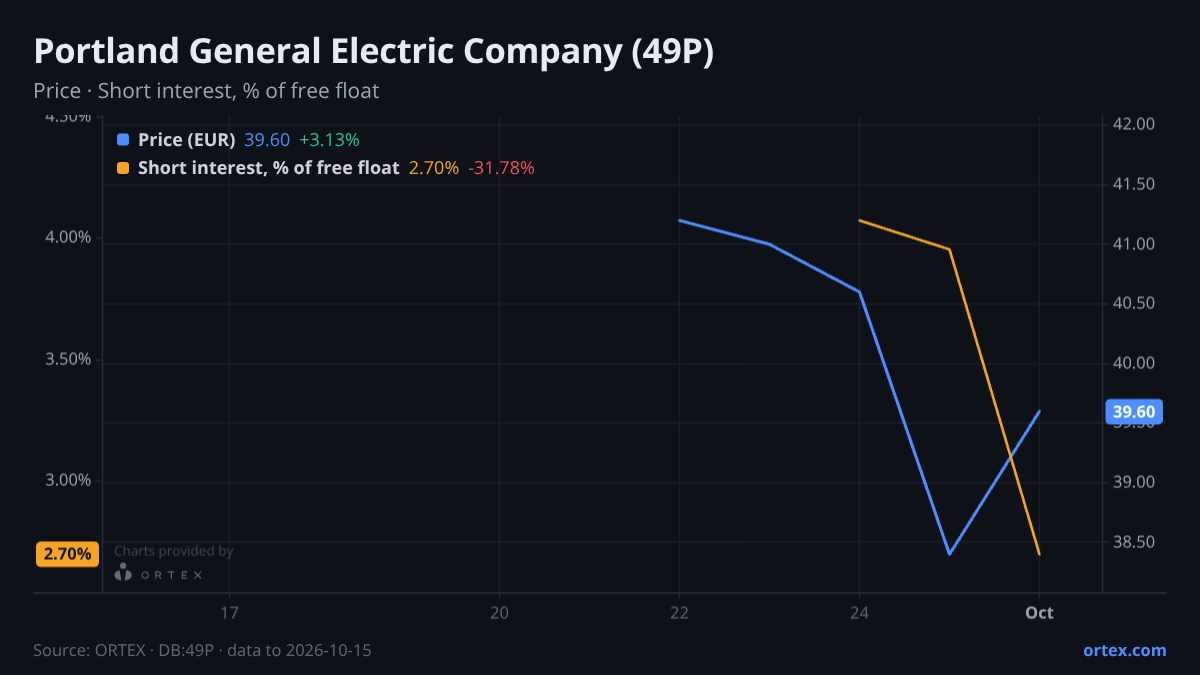 ORTEX chart of Portland General Electric Company (49P) share price and short interest (% of free float), six months to October 15, 2026