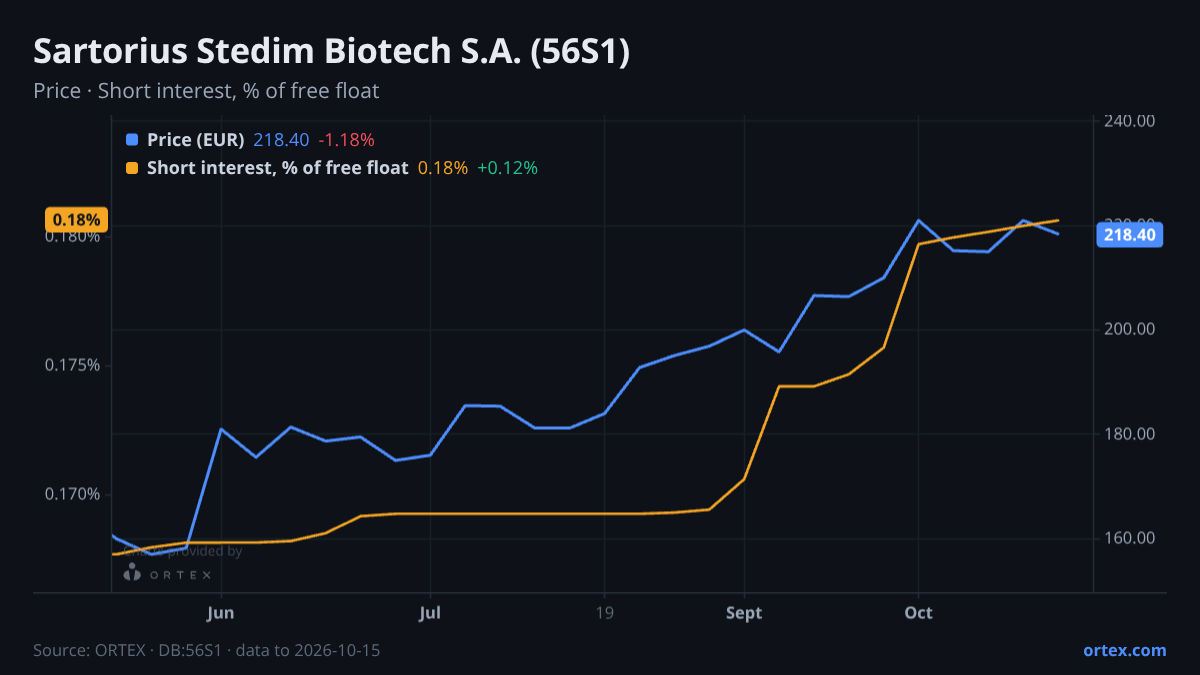 ORTEX chart of Sartorius Stedim Biotech S.A. (56S1) share price and short interest (% of free float), six months to October 15, 2026