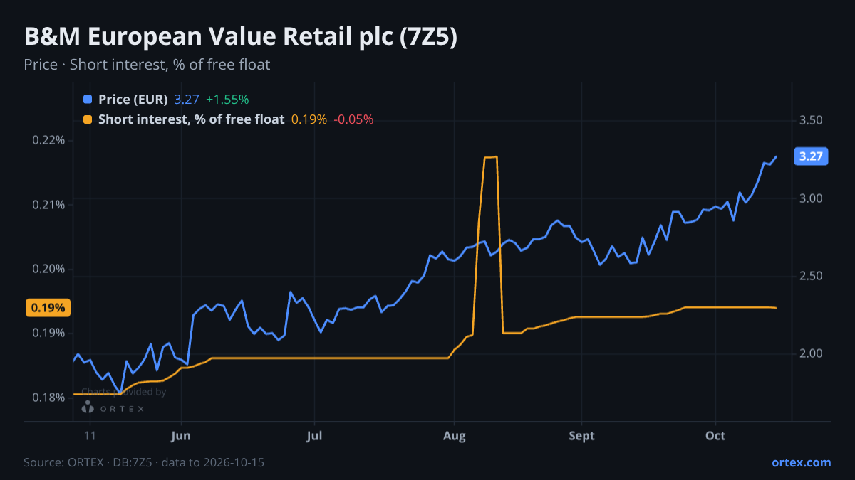 ORTEX chart of B&M European Value Retail plc (7Z5) share price and short interest (% of free float), six months to October 15, 2026
