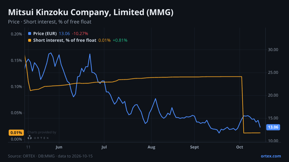 ORTEX chart of Mitsui Kinzoku Company, Limited (MMG) share price and short interest (% of free float), six months to October 15, 2026