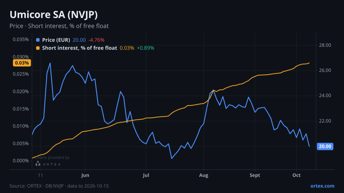 ORTEX chart of Umicore SA (NVJP) share price and short interest (% of free float), six months to October 15, 2026