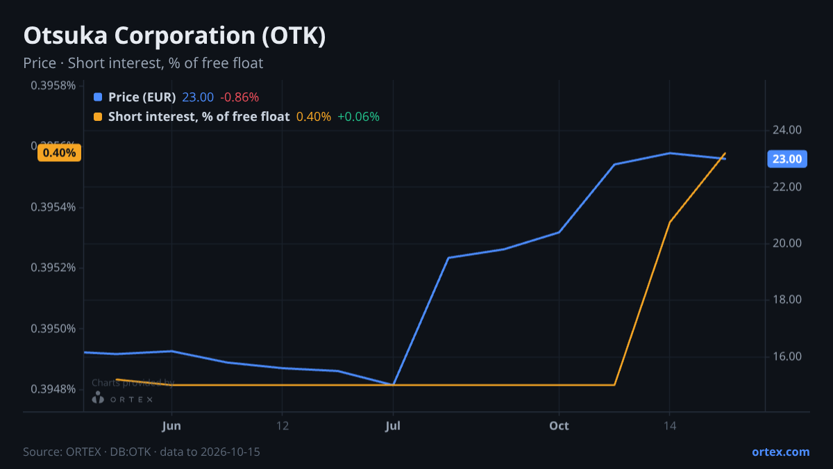 ORTEX chart of Otsuka Corporation (OTK) share price and short interest (% of free float), six months to October 15, 2026