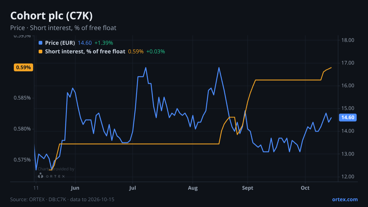 ORTEX chart of Cohort plc (C7K) share price and short interest (% of free float), six months to October 15, 2026