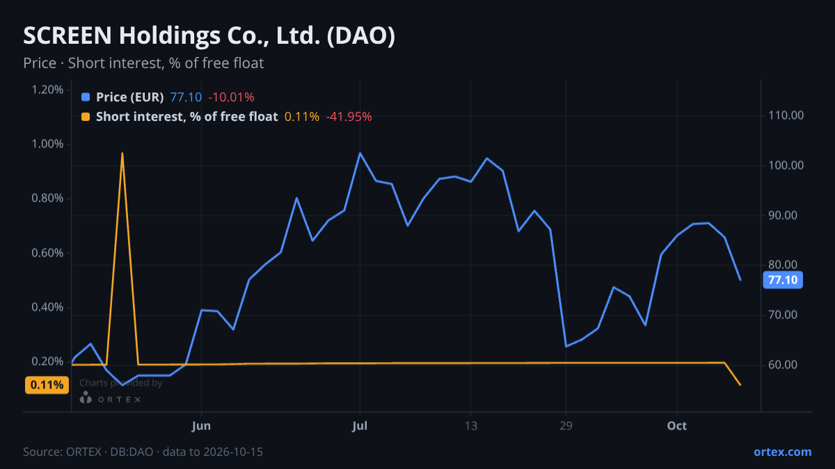 ORTEX chart of SCREEN Holdings Co., Ltd. (DAO) share price and short interest (% of free float), six months to October 15, 2026
