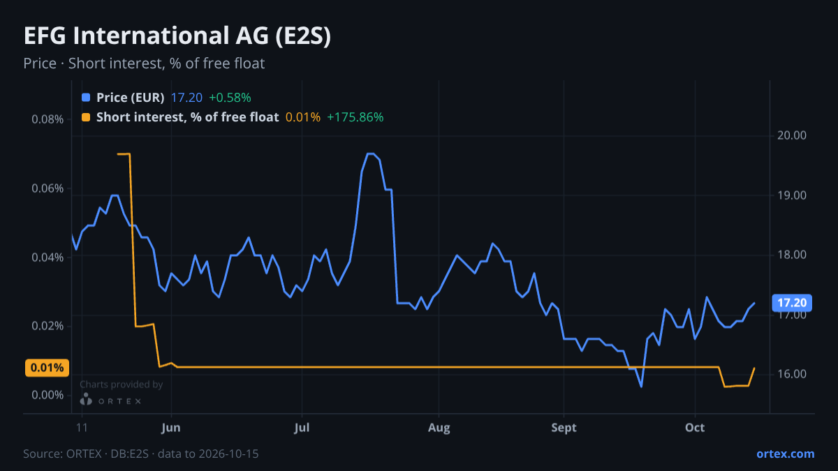 ORTEX chart of EFG International AG (E2S) share price and short interest (% of free float), six months to October 15, 2026