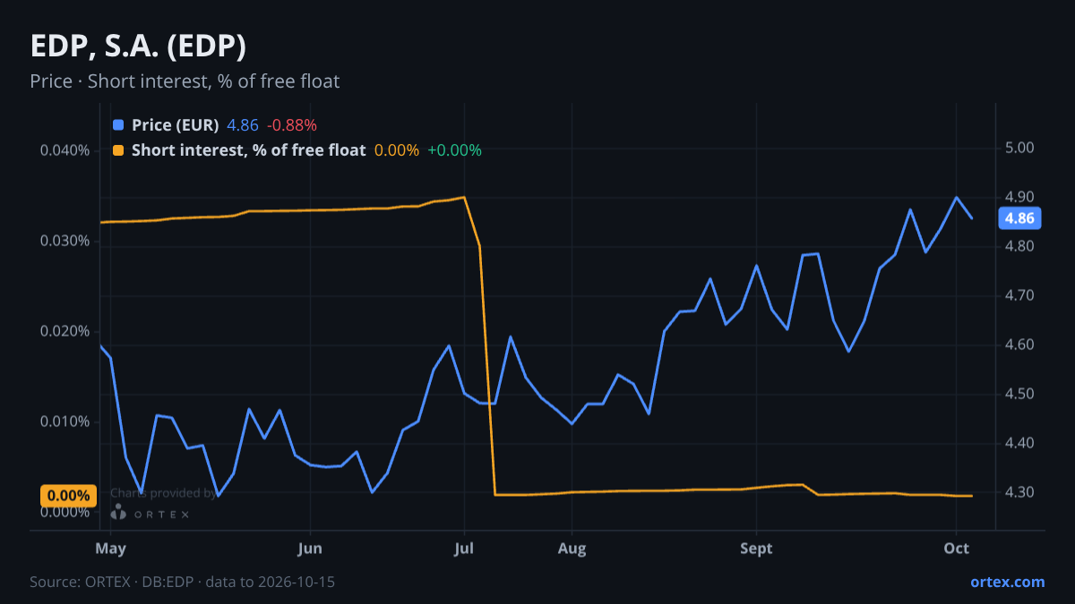 ORTEX chart of EDP, S.A. (EDP) share price and short interest (% of free float), six months to October 15, 2026