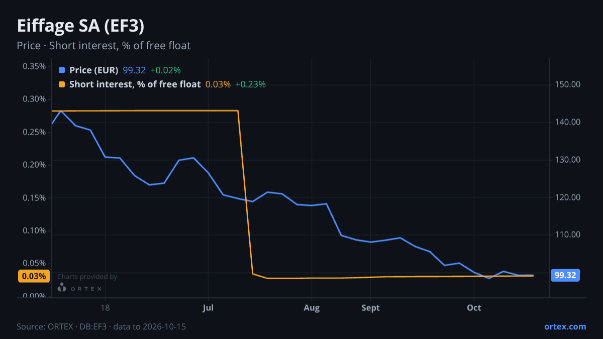 ORTEX chart of Eiffage SA (EF3) share price and short interest (% of free float), six months to October 15, 2026