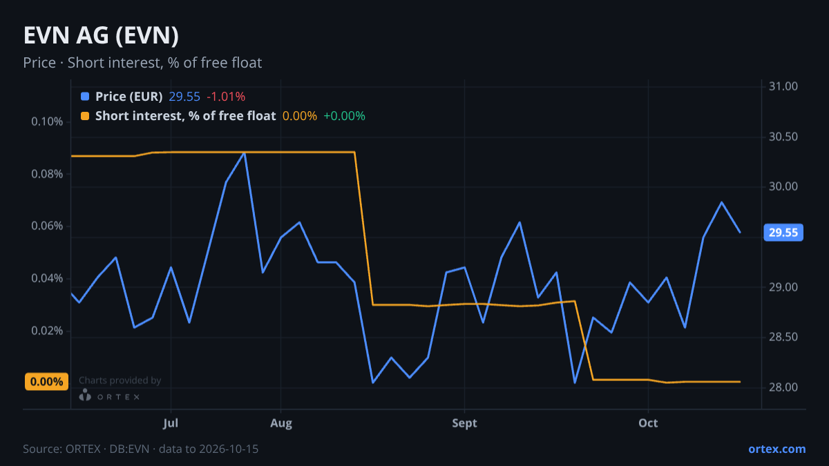 ORTEX chart of EVN AG (EVN) share price and short interest (% of free float), six months to October 15, 2026