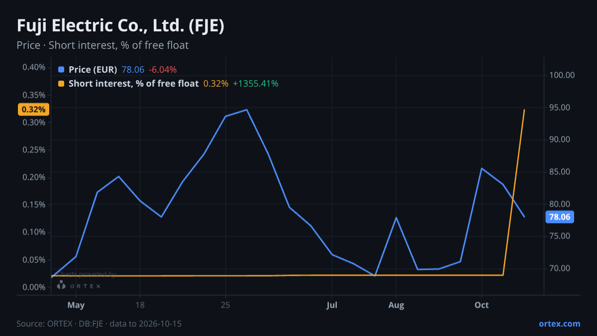 ORTEX chart of Fuji Electric Co., Ltd. (FJE) share price and short interest (% of free float), six months to October 15, 2026