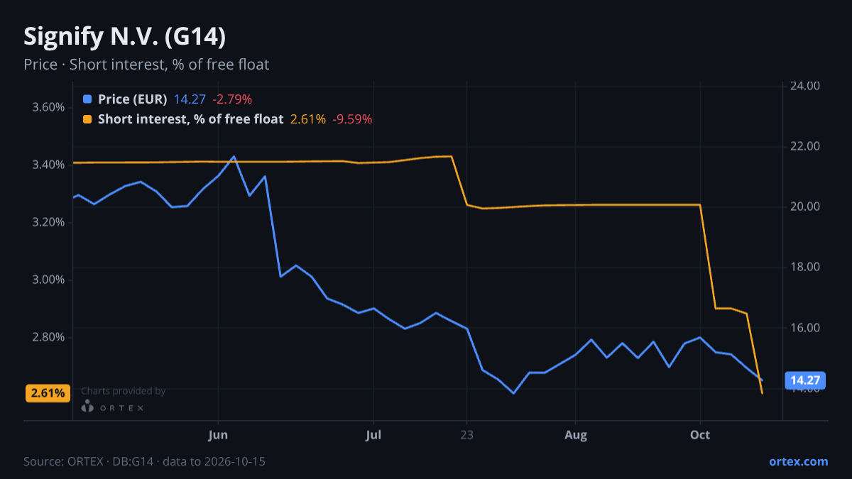 ORTEX chart of Signify N.V. (G14) share price and short interest (% of free float), six months to October 15, 2026