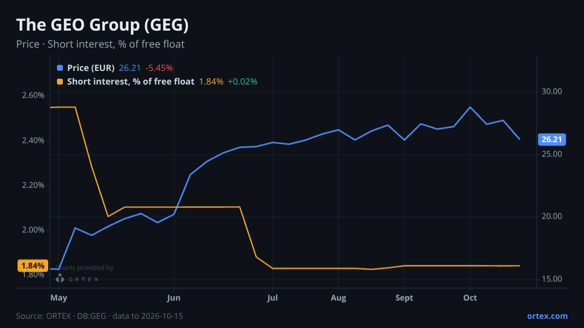 ORTEX chart of The GEO Group, Inc. (GEG) share price and short interest (% of free float), six months to October 15, 2026