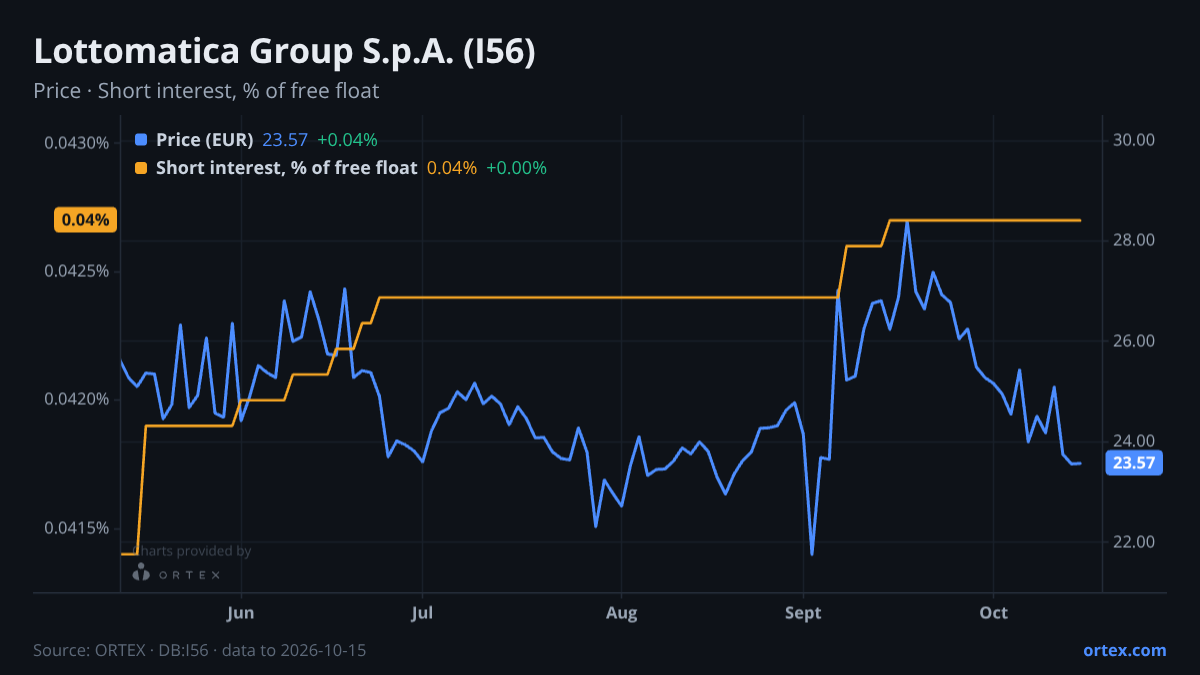 ORTEX chart of Lottomatica Group S.p.A. (I56) share price and short interest (% of free float), six months to October 15, 2026