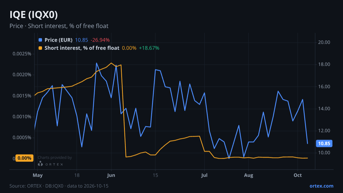 ORTEX chart of IQE plc (IQX0) share price and short interest (% of free float), six months to October 15, 2026