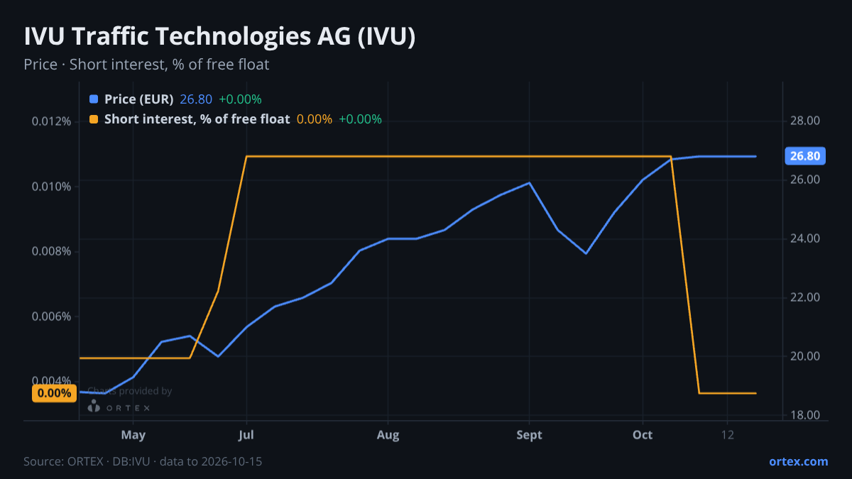 ORTEX chart of IVU Traffic Technologies AG (IVU) share price and short interest (% of free float), six months to October 15, 2026