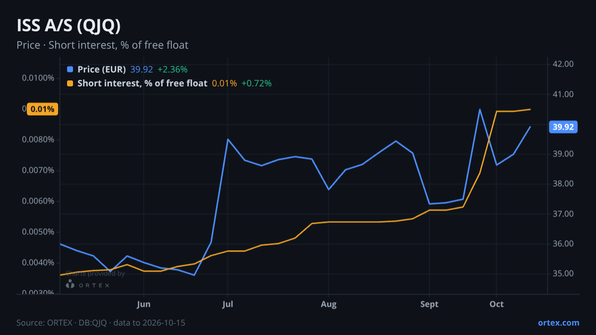 ORTEX chart of ISS A/S (QJQ) share price and short interest (% of free float), six months to October 15, 2026