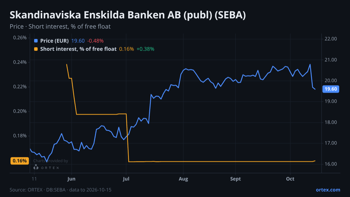 ORTEX chart of Skandinaviska Enskilda Banken AB (publ) (SEBA) share price and short interest (% of free float), six months to October 15, 2026