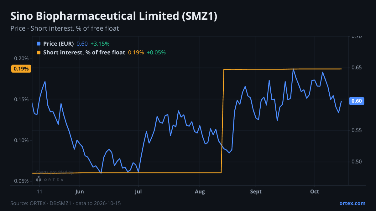 ORTEX chart of Sino Biopharmaceutical Limited (SMZ1) share price and short interest (% of free float), six months to October 15, 2026