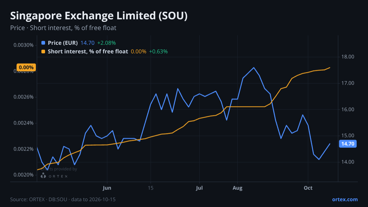 ORTEX chart of Singapore Exchange Limited (SOU) share price and short interest (% of free float), six months to October 15, 2026