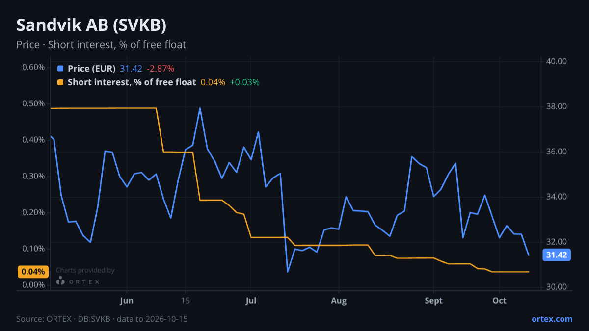 ORTEX chart of Sandvik AB (publ) (SVKB) share price and short interest (% of free float), six months to October 15, 2026