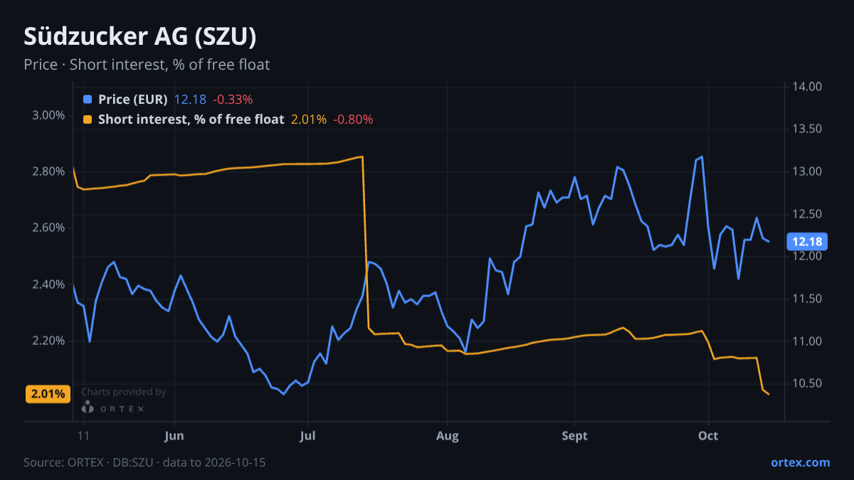 ORTEX chart of Südzucker AG (SZU) share price and short interest (% of free float), six months to October 15, 2026