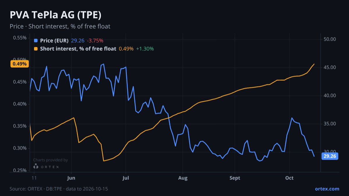 ORTEX chart of PVA TePla AG (TPE) share price and short interest (% of free float), six months to October 15, 2026