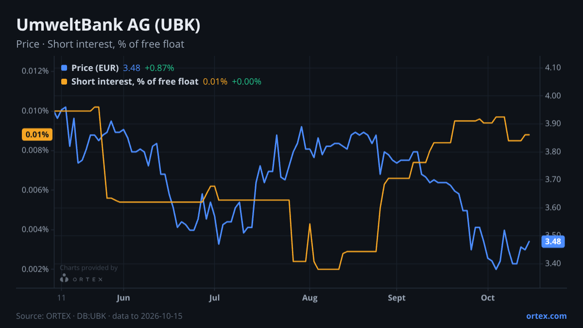ORTEX chart of UmweltBank AG (UBK) share price and short interest (% of free float), six months to October 15, 2026