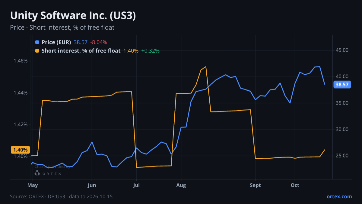 ORTEX chart of Unity Software Inc. (US3) share price and short interest (% of free float), six months to October 15, 2026