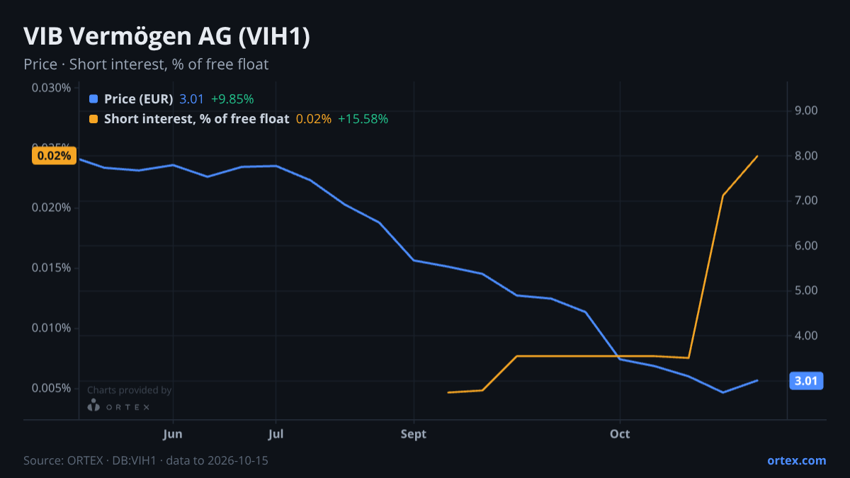 ORTEX chart of VIB Vermögen AG (VIH1) share price and short interest (% of free float), six months to October 15, 2026