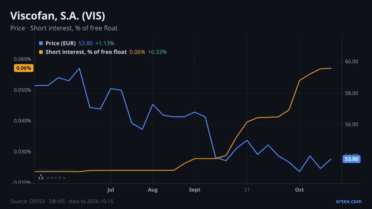 ORTEX chart of Viscofan, S.A. (VIS) share price and short interest (% of free float), six months to October 15, 2026
