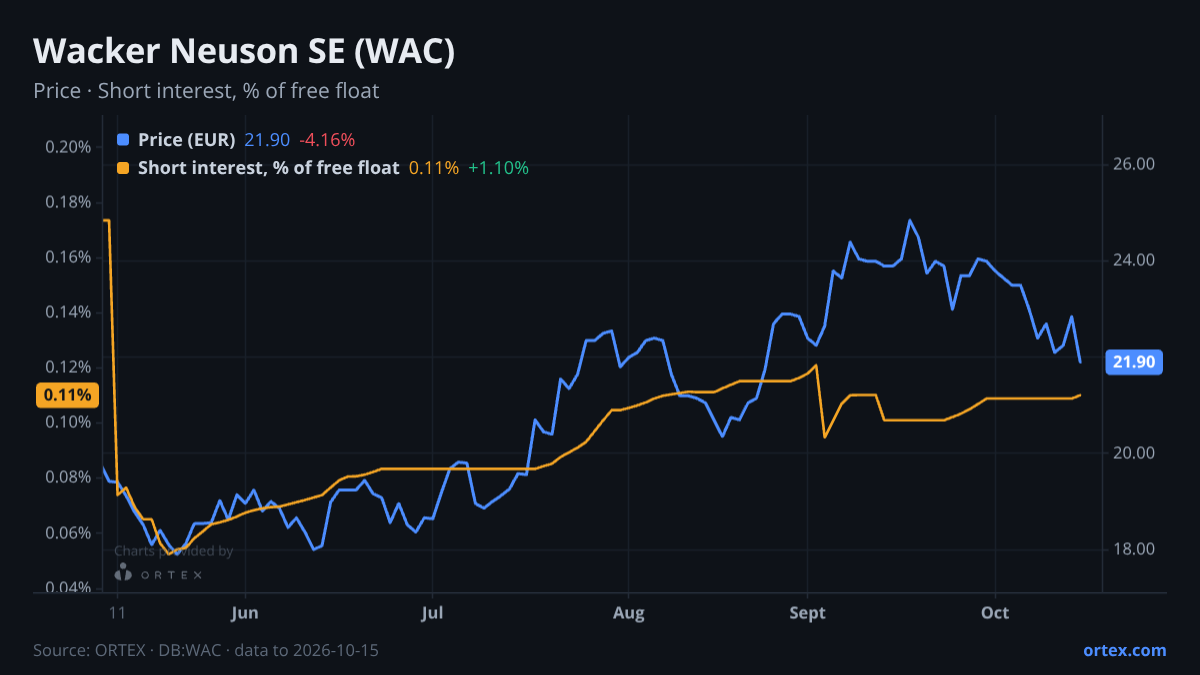 ORTEX chart of Wacker Neuson SE (WAC) share price and short interest (% of free float), six months to October 15, 2026