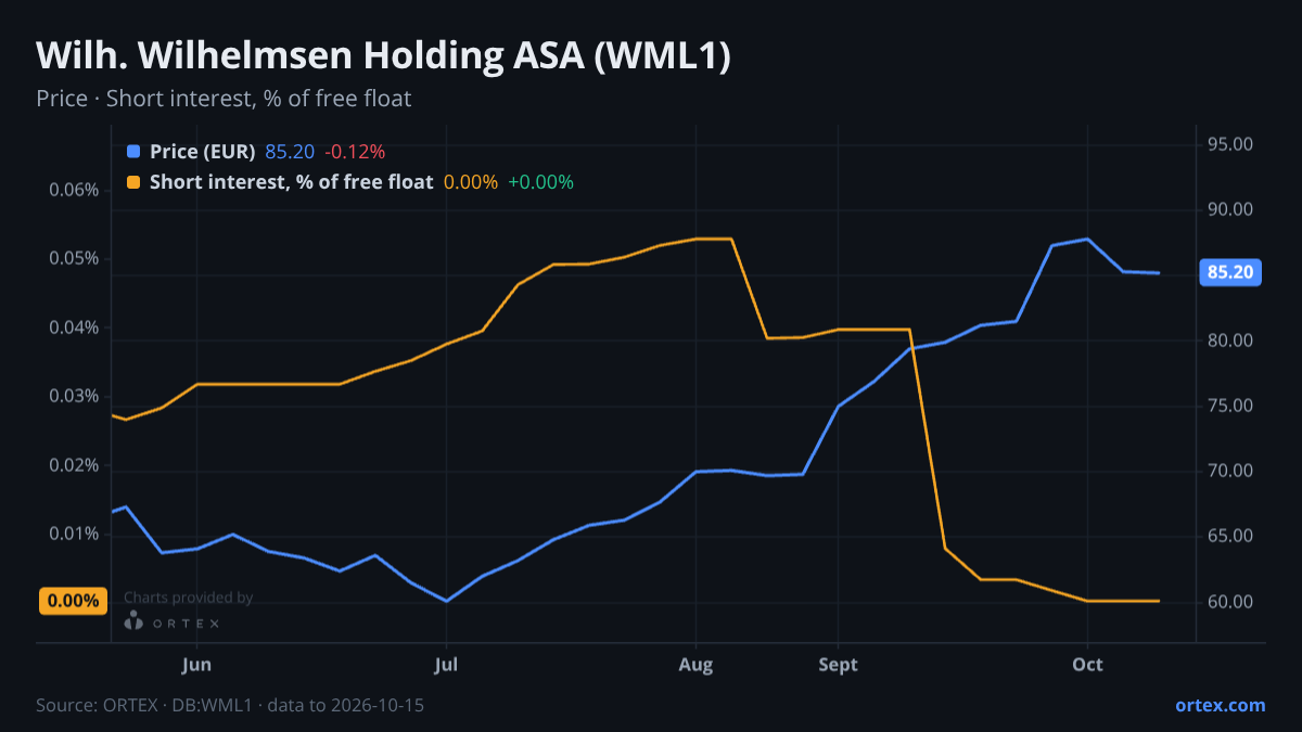 ORTEX chart of Wilh. Wilhelmsen Holding ASA (WML1) share price and short interest (% of free float), six months to October 15, 2026