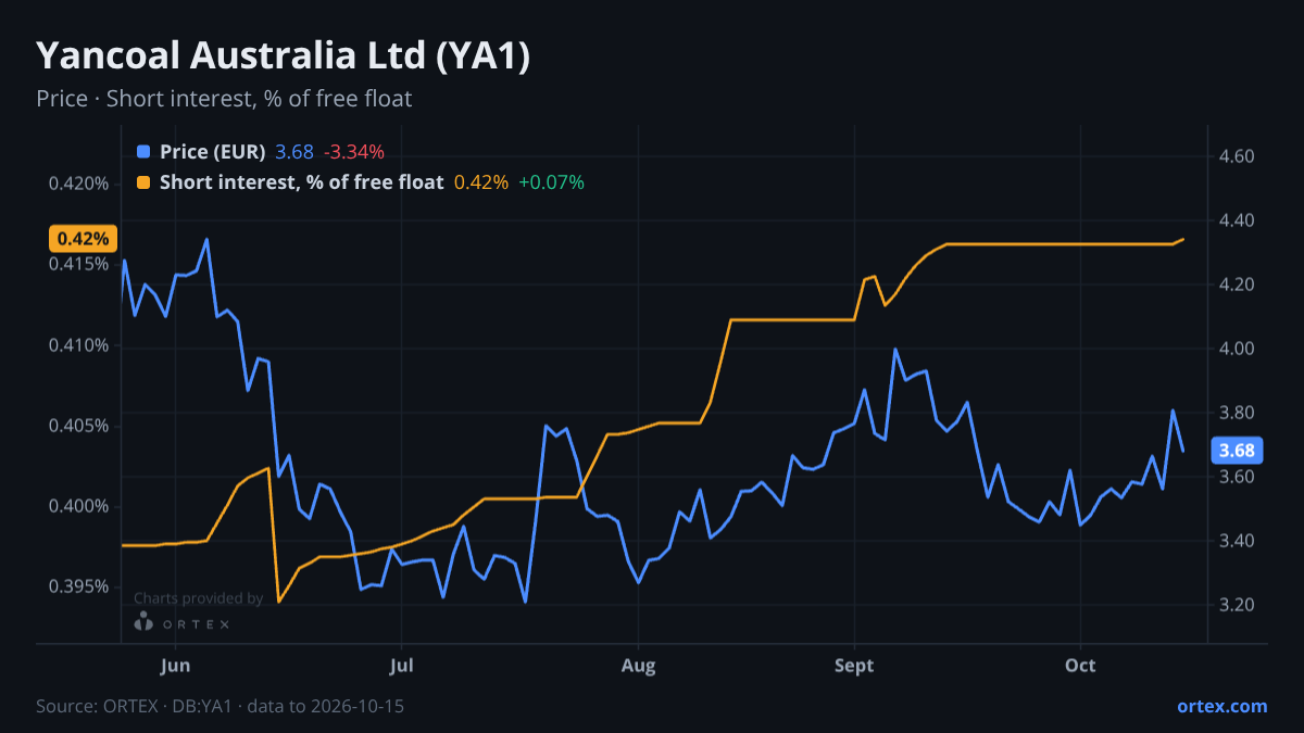 ORTEX chart of Yancoal Australia Ltd (YA1) share price and short interest (% of free float), six months to October 15, 2026