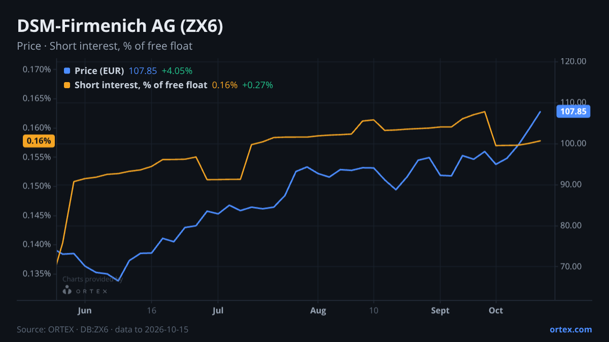 ORTEX chart of DSM-Firmenich AG (ZX6) share price and short interest (% of free float), six months to October 15, 2026