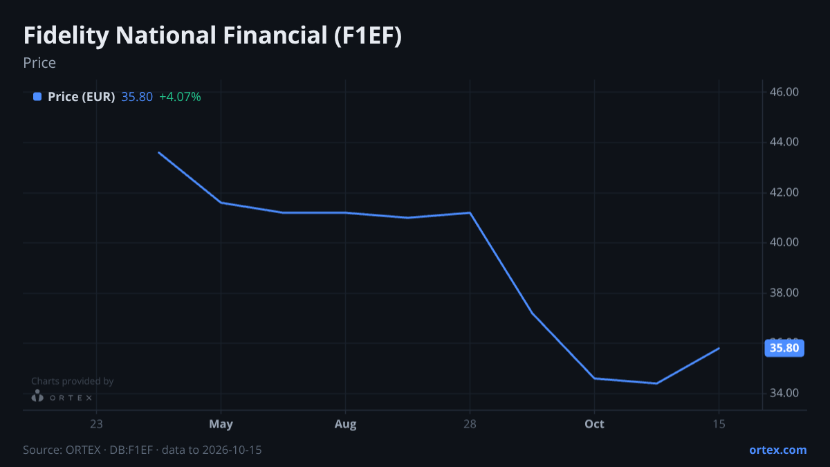 ORTEX chart of Fidelity National Financial, Inc. (F1EF) share price, six months to October 15, 2026