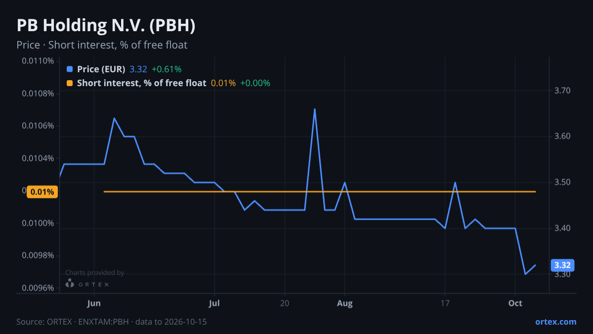 ORTEX chart of PB Holding N.V. (PBH) share price and short interest (% of free float), six months to October 15, 2026