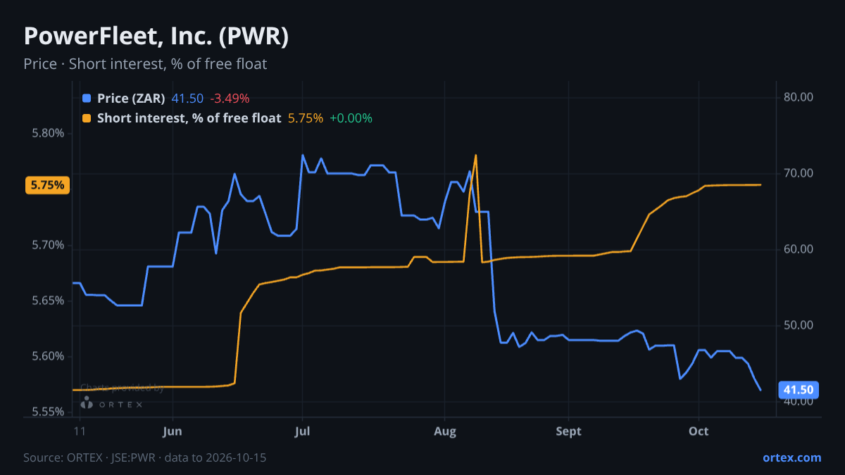 ORTEX chart of PowerFleet, Inc. (PWR) share price and short interest (% of free float), six months to October 15, 2026