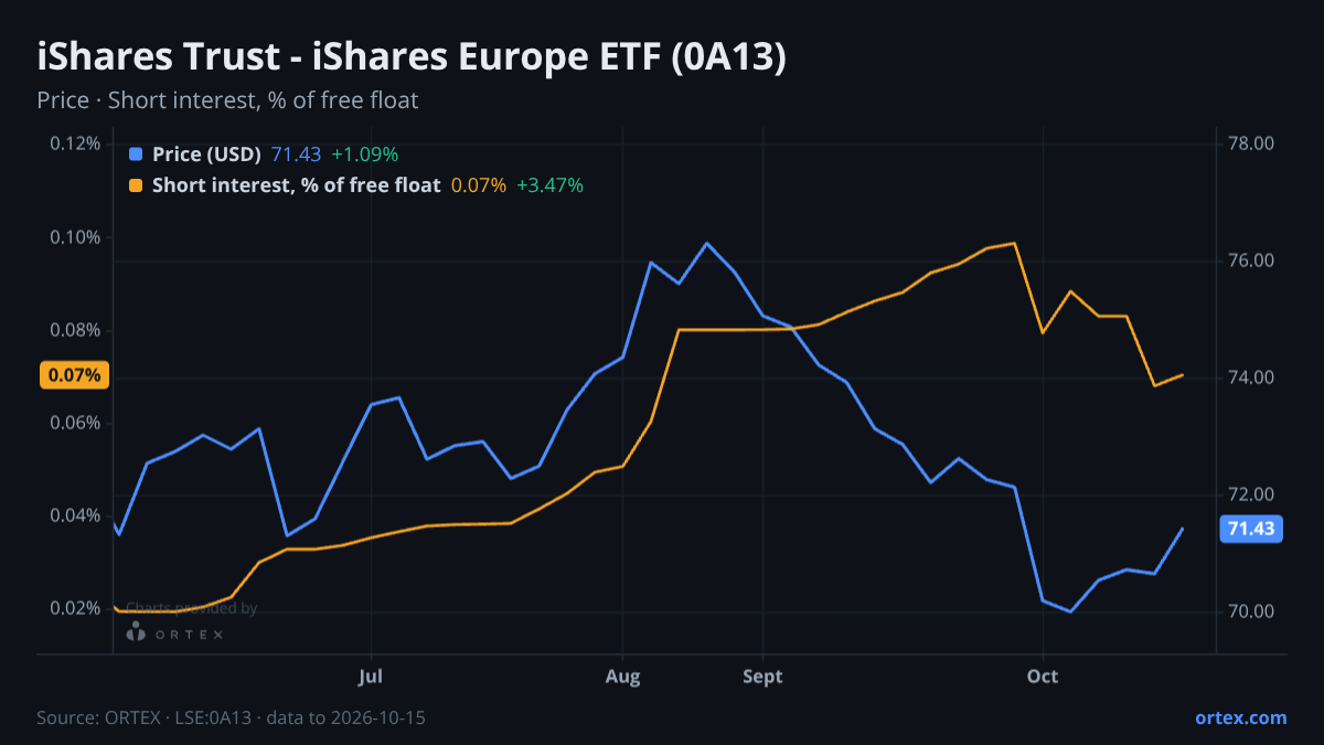 ORTEX chart of iShares Trust - iShares Europe ETF (0A13) share price and short interest (% of free float), six months to October 15, 2026