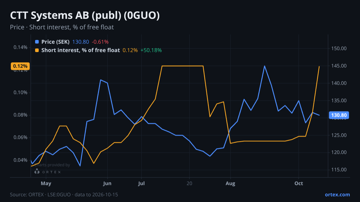 ORTEX chart of CTT Systems AB (publ) (0GUO) share price and short interest (% of free float), six months to October 15, 2026