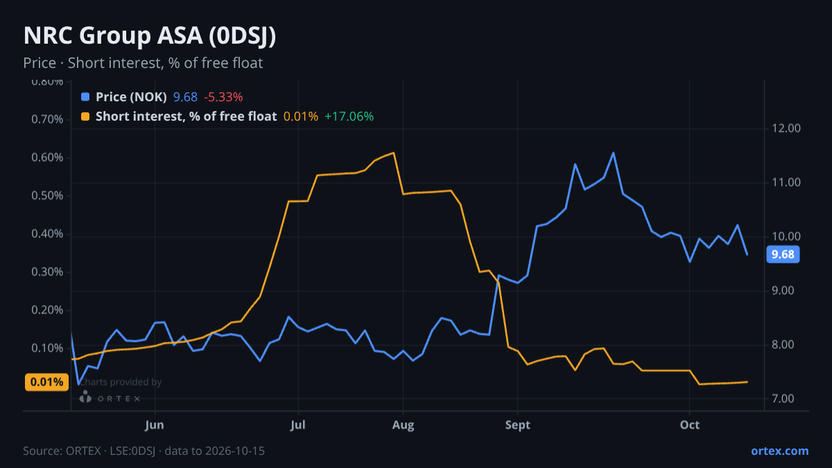 ORTEX chart of NRC Group ASA (0DSJ) share price and short interest (% of free float), six months to October 15, 2026