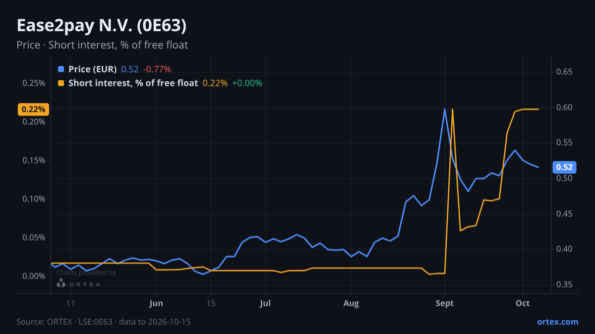 ORTEX chart of Ease2pay N.V. (0E63) share price and short interest (% of free float), six months to October 15, 2026