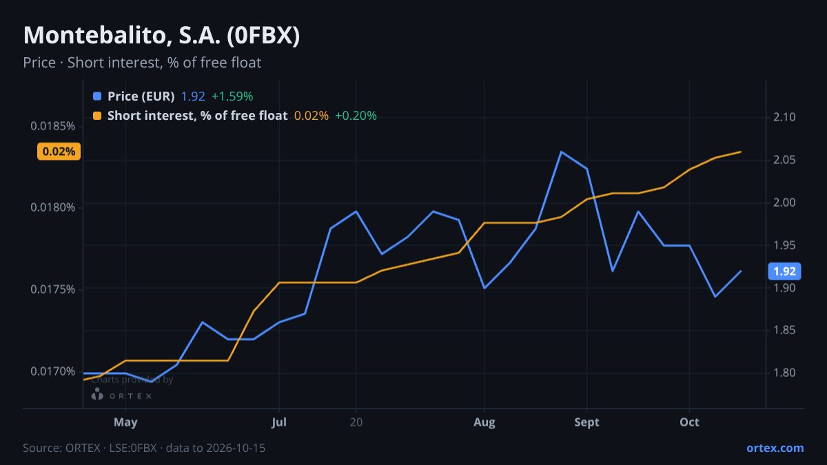 ORTEX chart of Montebalito, S.A. (0FBX) share price and short interest (% of free float), six months to October 15, 2026
