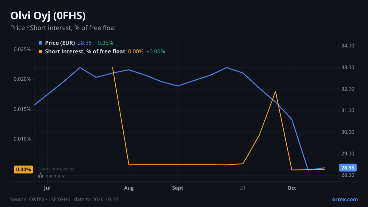 ORTEX chart of Olvi Oyj (0FHS) share price and short interest (% of free float), six months to October 15, 2026