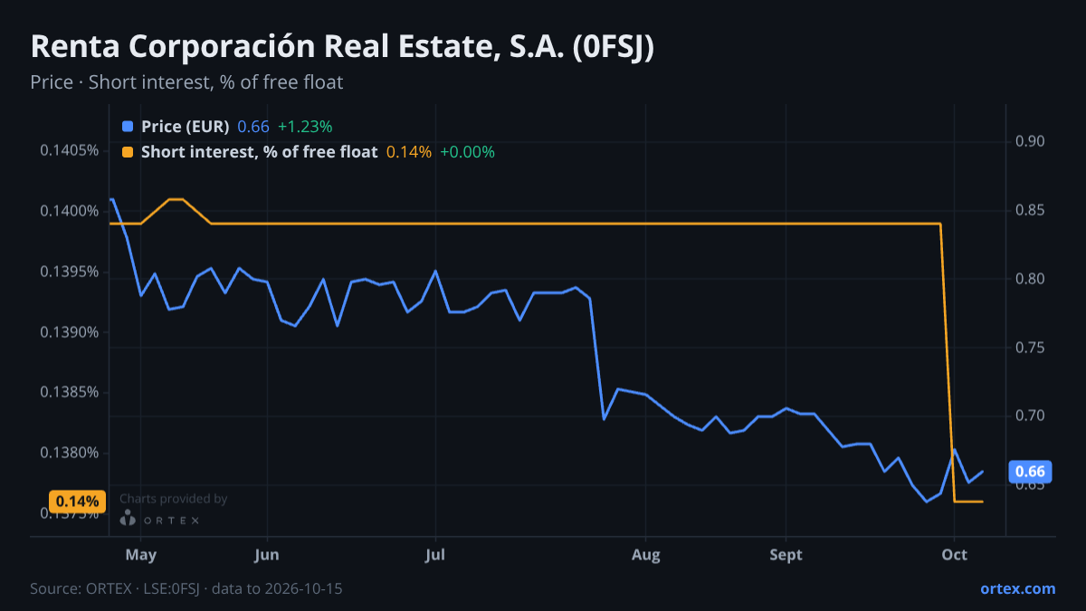 ORTEX chart of Renta Corporación Real Estate, S.A. (0FSJ) share price and short interest (% of free float), six months to October 15, 2026