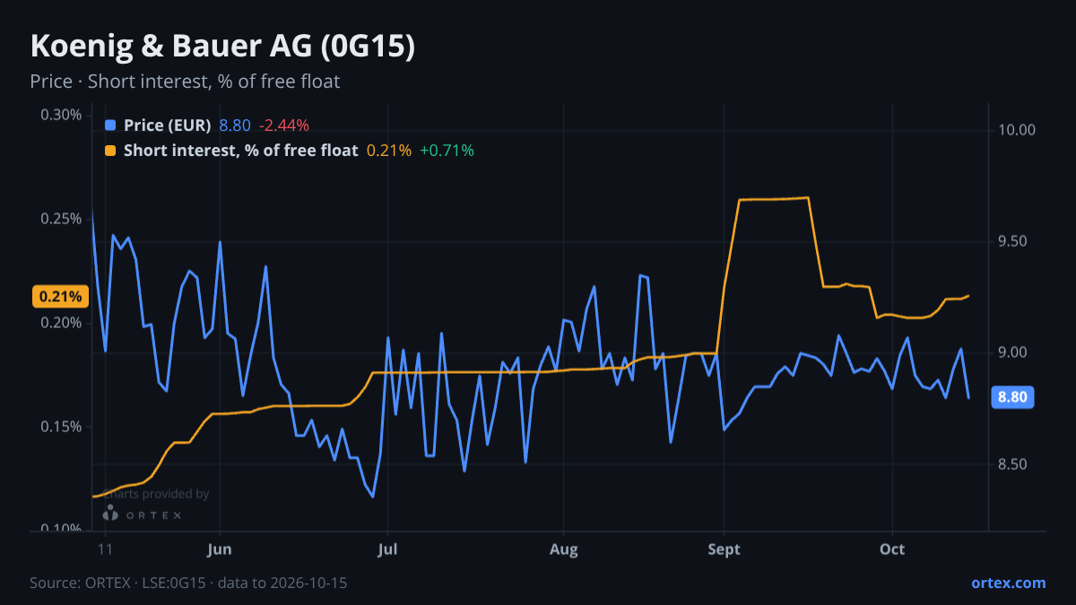ORTEX chart of Koenig & Bauer AG (0G15) share price and short interest (% of free float), six months to October 15, 2026
