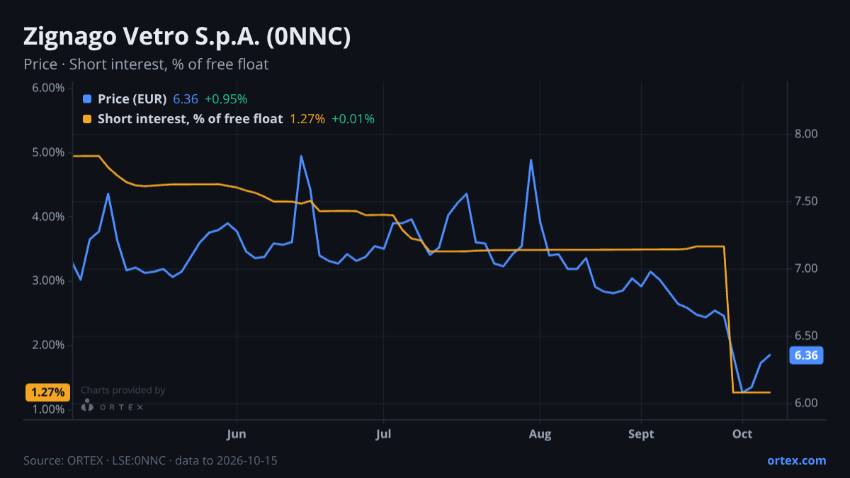 ORTEX chart of Zignago Vetro S.p.A. (0NNC) share price and short interest (% of free float), six months to October 15, 2026
