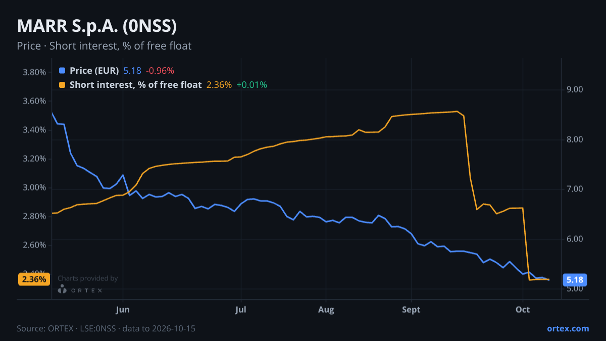 ORTEX chart of MARR S.p.A. (0NSS) share price and short interest (% of free float), six months to October 15, 2026