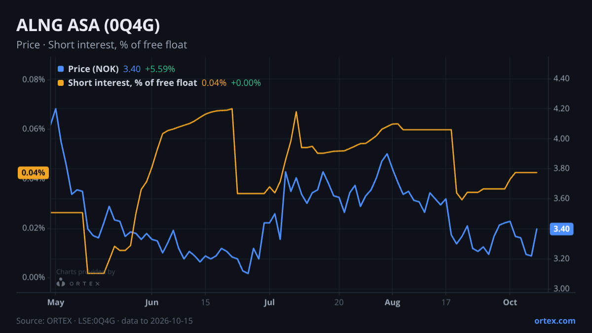 ORTEX chart of ALNG ASA (0Q4G) share price and short interest (% of free float), six months to October 15, 2026