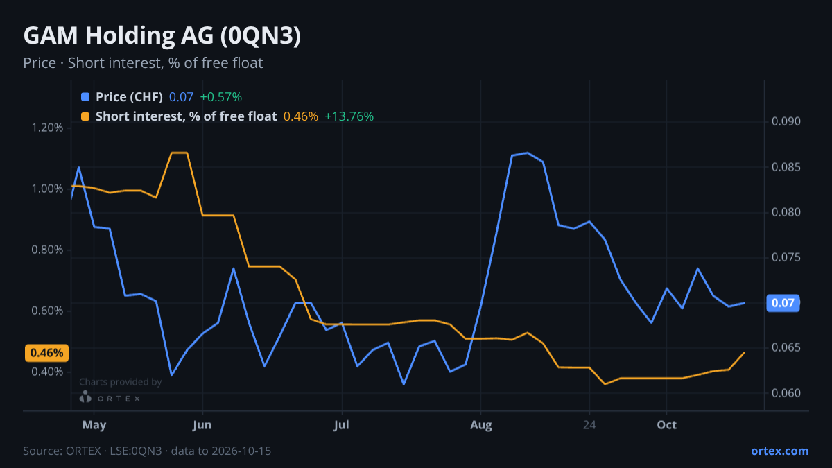 ORTEX chart of GAM Holding AG (0QN3) share price and short interest (% of free float), six months to October 15, 2026